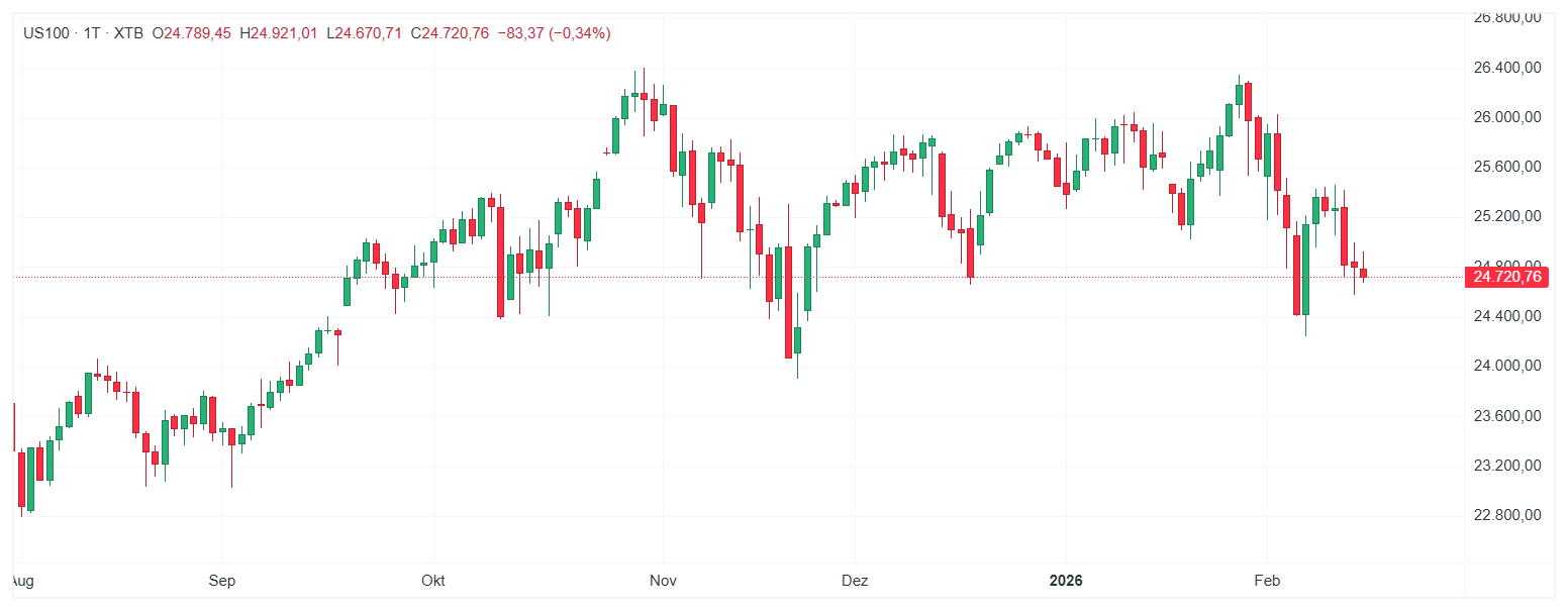 Nasdaq 100 Index Chart (D1) Chartanalyse