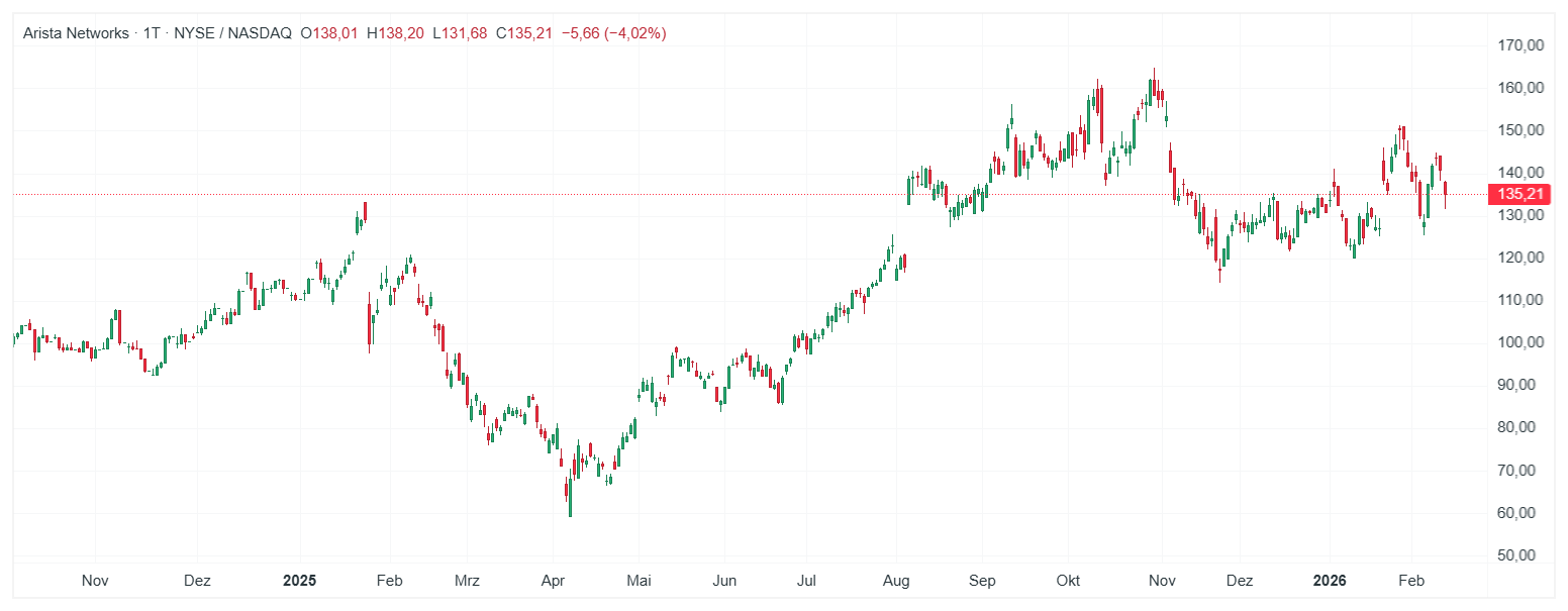 Arista Networks Aktie Chart (D1) Chartanalyse