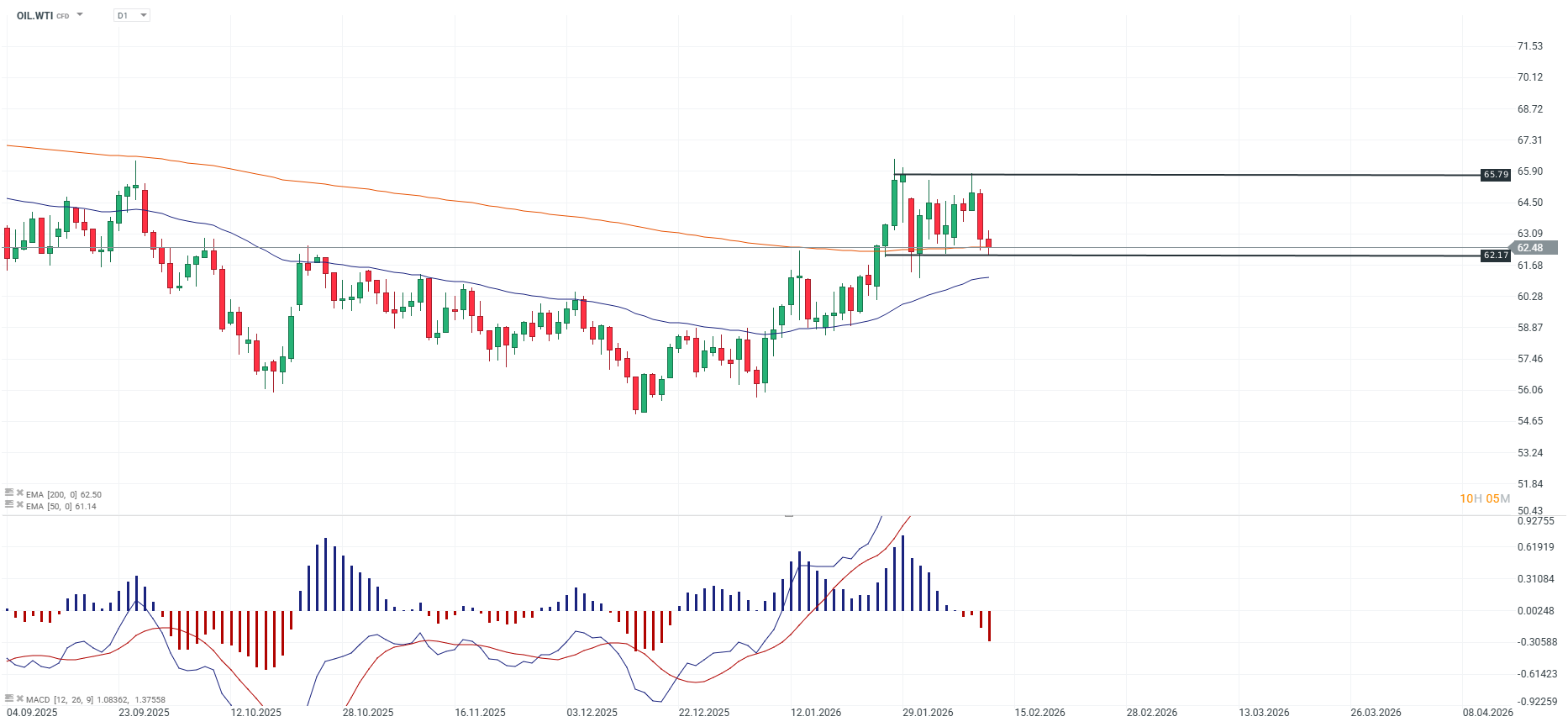 GrÃ¡fico del precio del petroleo crudo WTI
