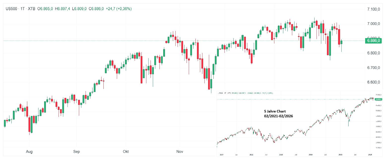S&P 500 Index Chart (D1) Chartanalyse