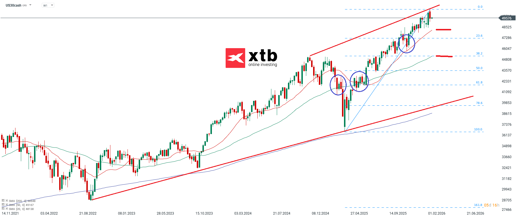 Dow Jones Prognose Wochenausblick