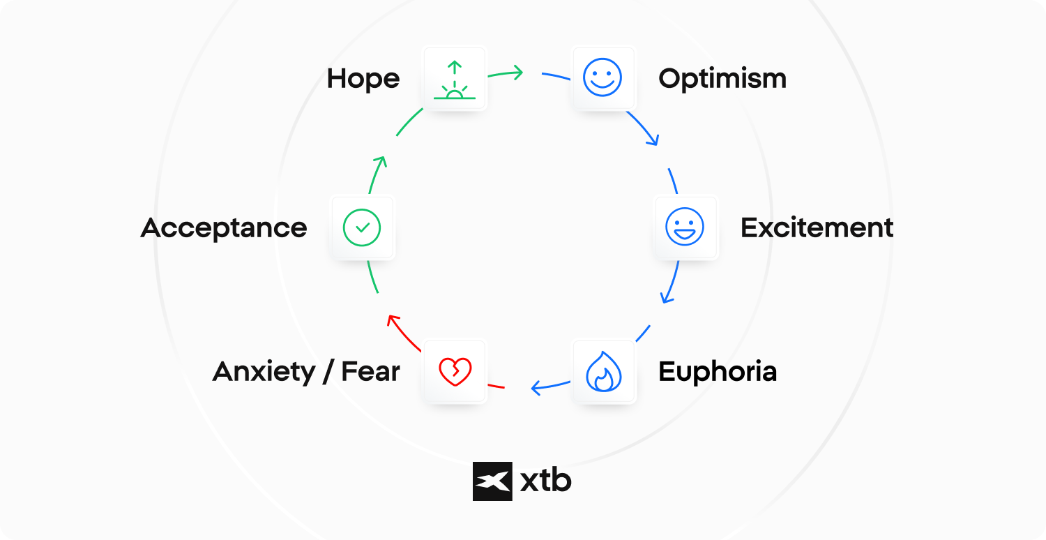 XTB infografika, amely a kereskedés érzelmi fázisait mutatja be, többek között: remény, optimizmus, izgalom, eufória, félelem és elfogadás.