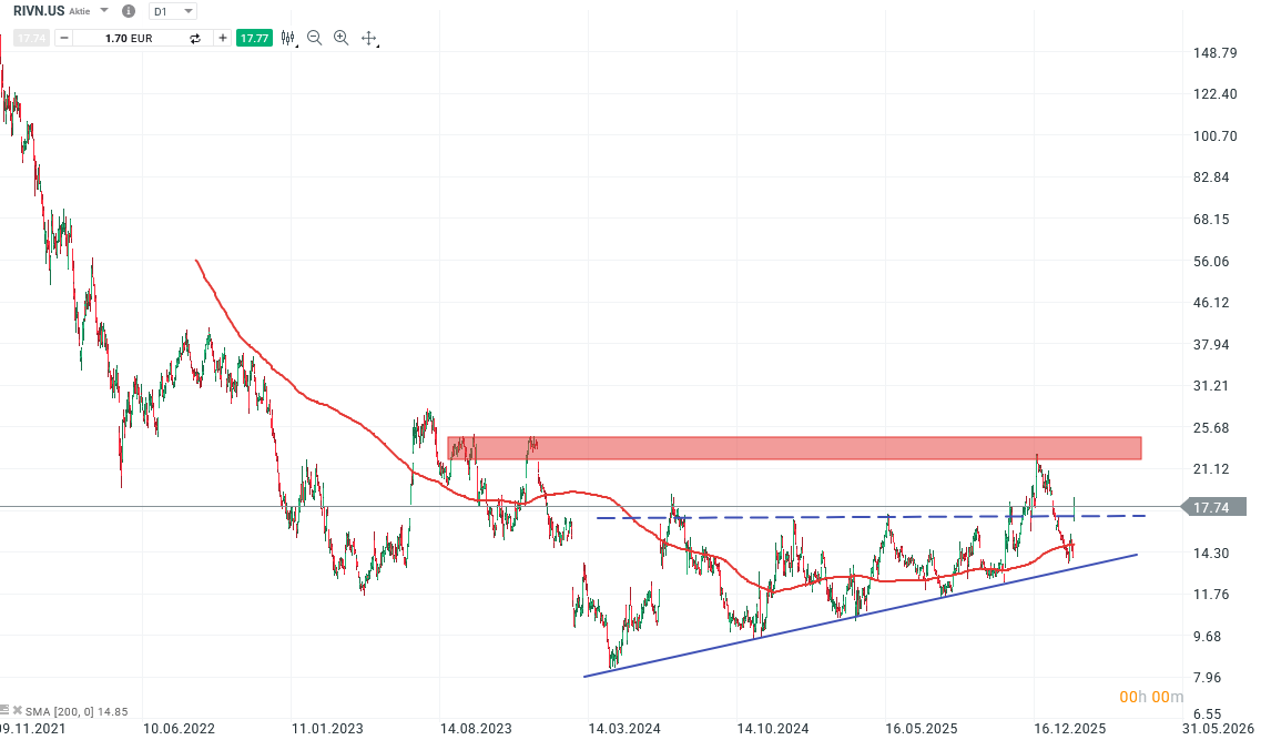 Rivian Aktie Prognose und Analyse am 17.02.26 - Daytrading