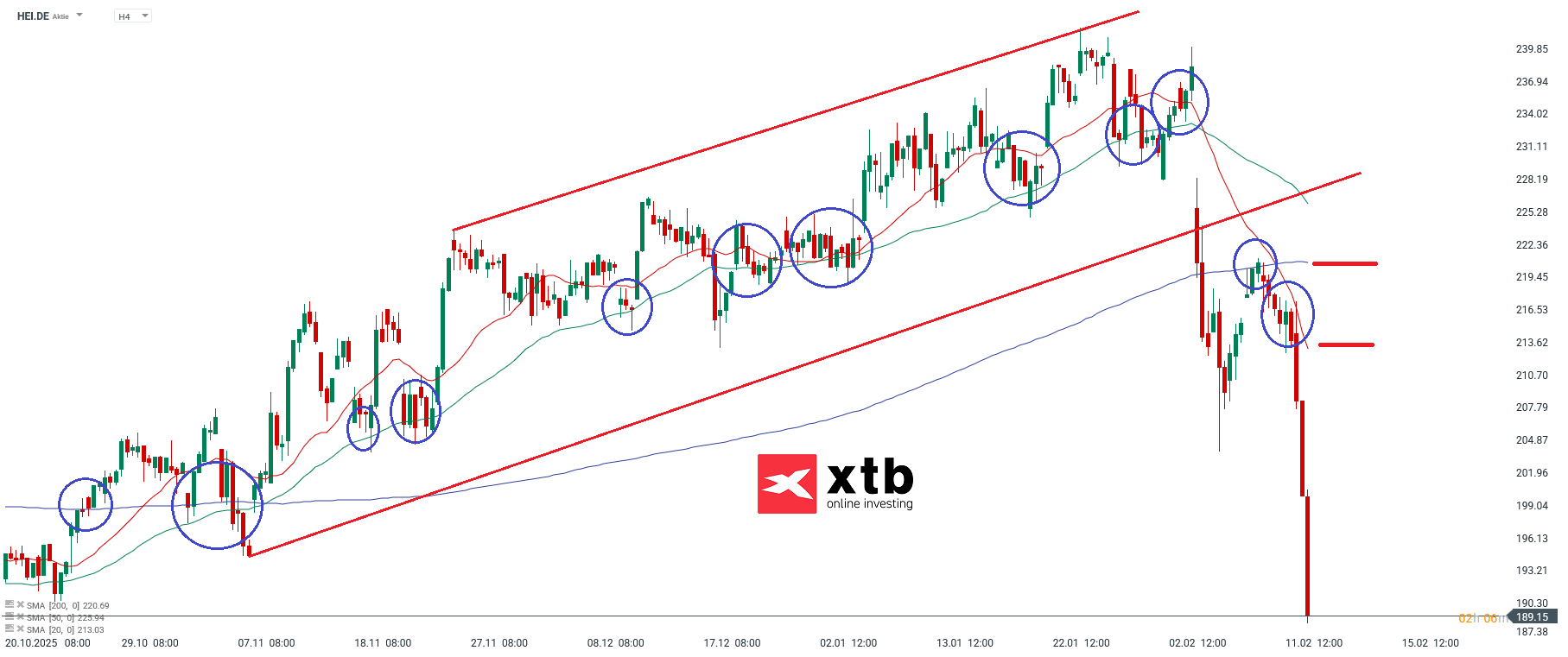 Heidelberg Materials DAX Verlierer