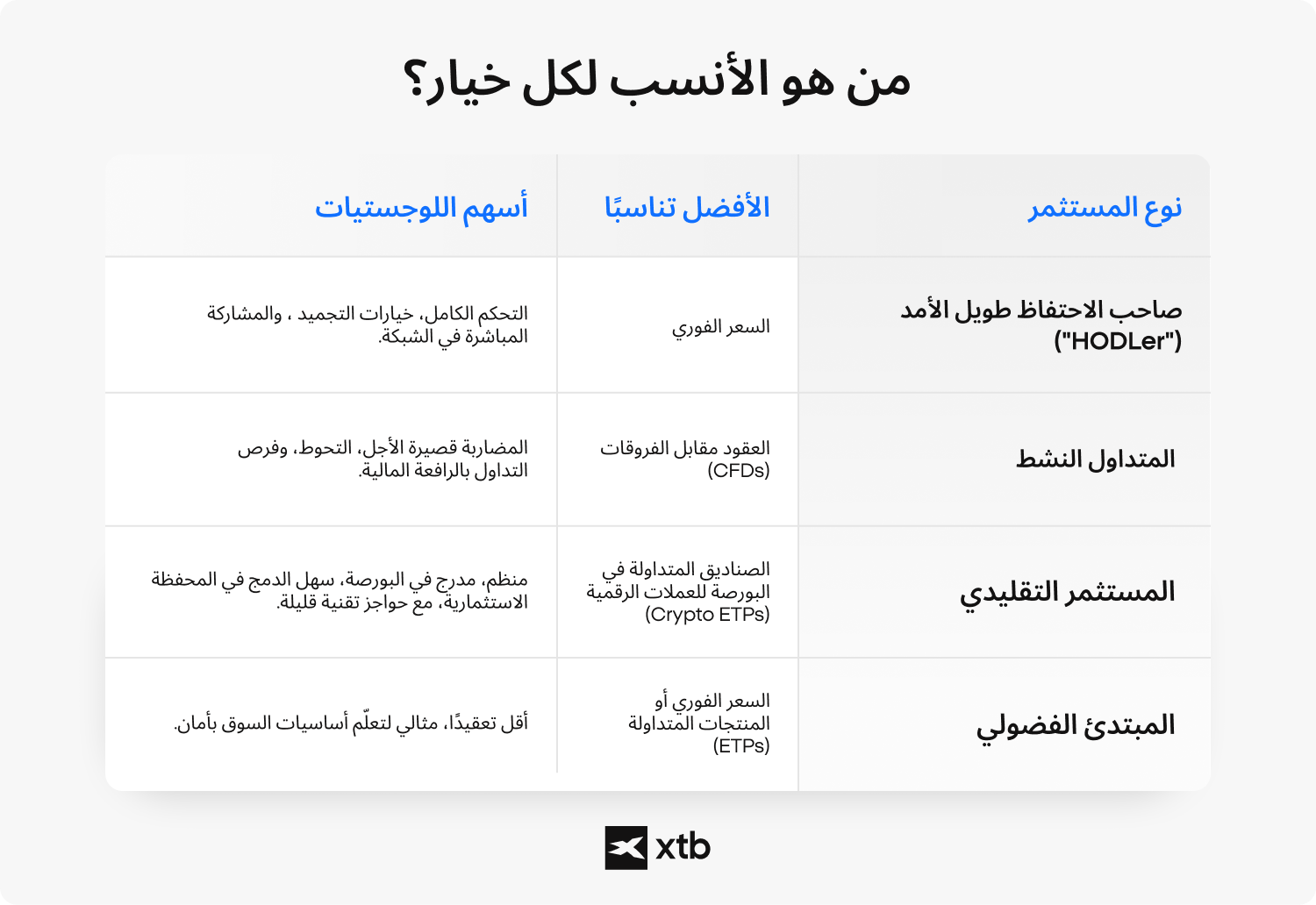 ÙØ®Ø·Ø· ÙØ¹ÙÙÙØ§ØªÙ ÙÙ XTB  ÙÙØ¶Ø­ Ø®ÙØ§Ø±Ø§Øª Ø§ÙØ§Ø³ØªØ«ÙØ§Ø± ÙÙ Ø§ÙØ¹ÙÙØ§Øª Ø§ÙØ±ÙÙÙØ© Ø§ÙØ£ÙØ³Ø¨ ÙÙØ®ØªÙÙ ÙÙÙØ§Øª Ø§ÙÙØ³ØªØ«ÙØ±ÙÙØ ÙÙ Ø­Ø§ÙÙÙ Ø§ÙÙØ¯Ù Ø§ÙØ·ÙÙÙ Ù Ø§ÙÙØªØ¯Ø§ÙÙÙÙ Ø§ÙÙØ´Ø·ÙÙ Ø¥ÙÙ Ø§ÙÙØ¨ØªØ¯Ø¦ÙÙ Ù Ø§ÙÙØ³ØªØ«ÙØ±ÙÙ Ø§ÙØªÙÙÙØ¯ÙÙÙ.