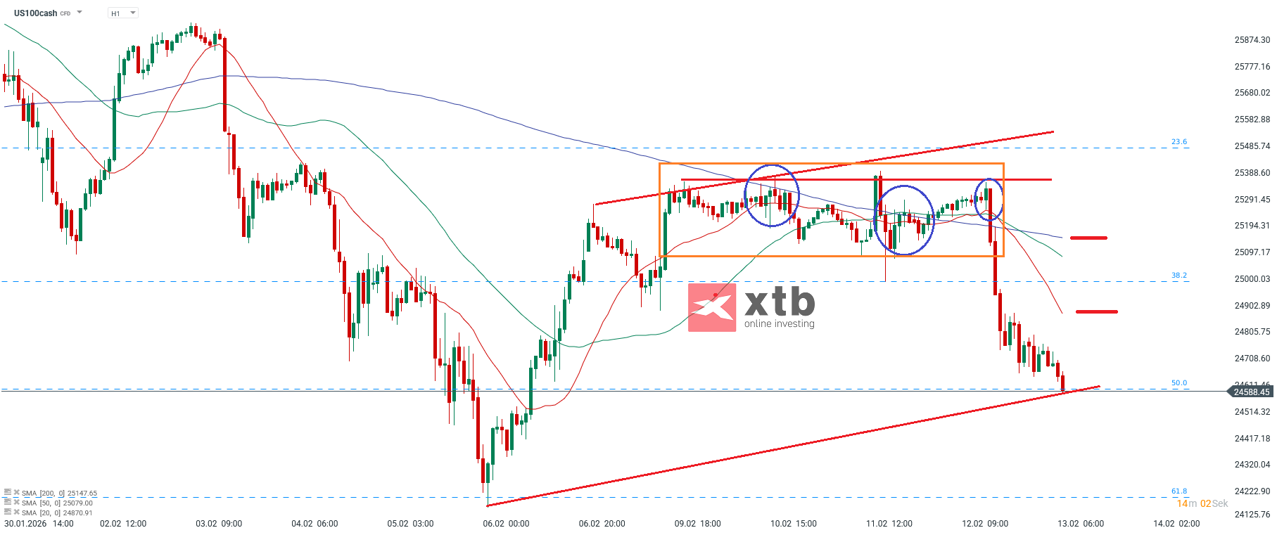 Nasdaq Prognose im Stundenchart