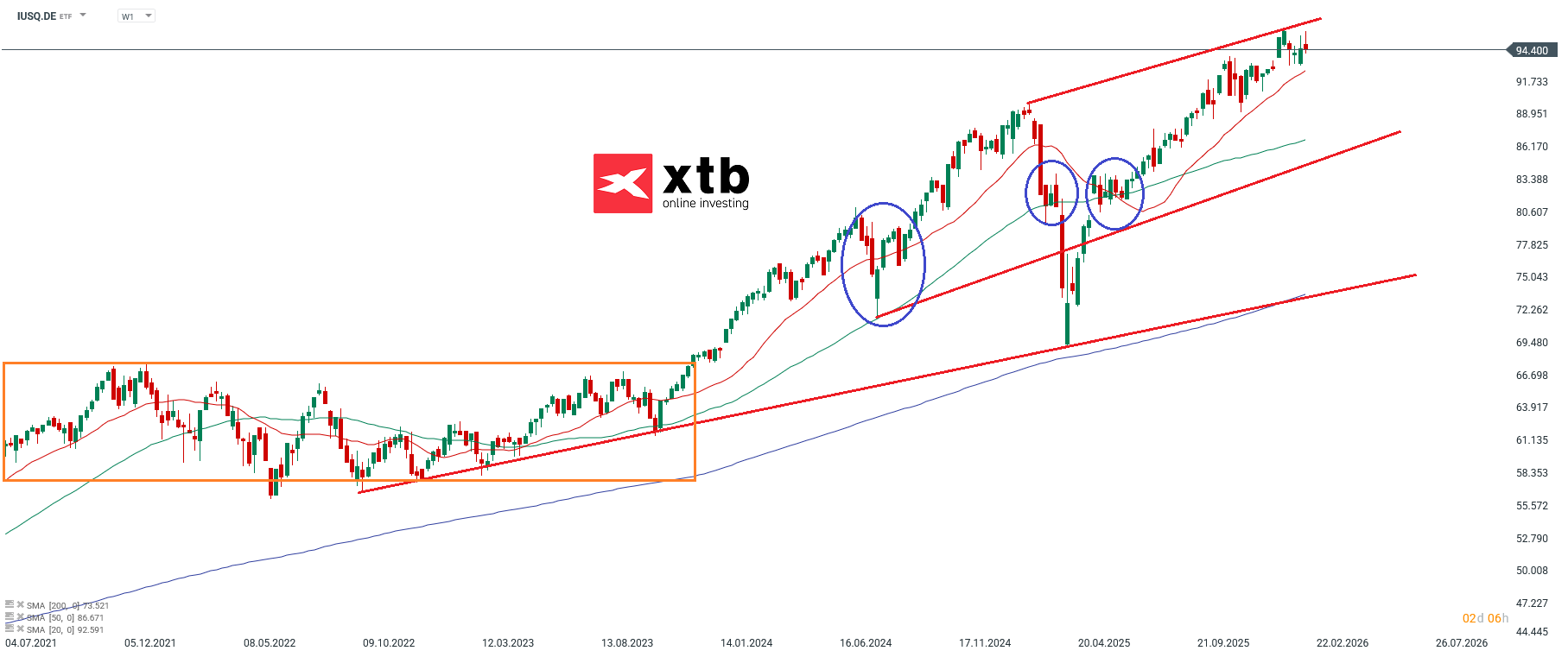 iShares MSCI ACWI UCITS ETF USD Prognose im Wochenchart