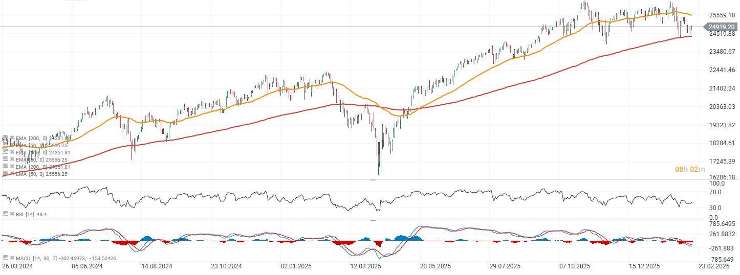 Cotización del Nasdaq 100
