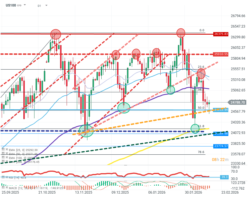 Nasdaq 100 Index Chart (D1) Chartanalyse