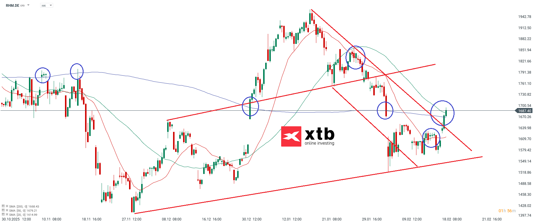 RHM Analyse im 4H Chart