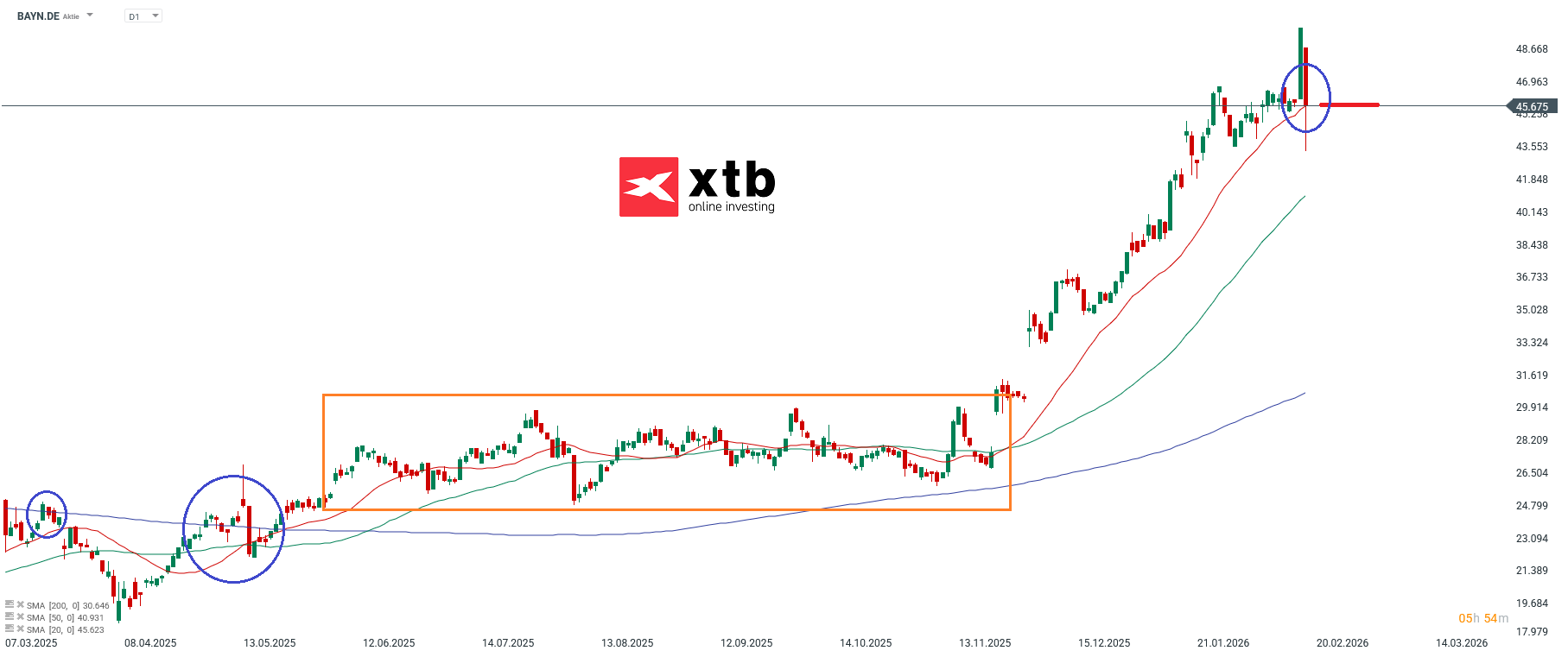 Bayer Prognose im Tageschart