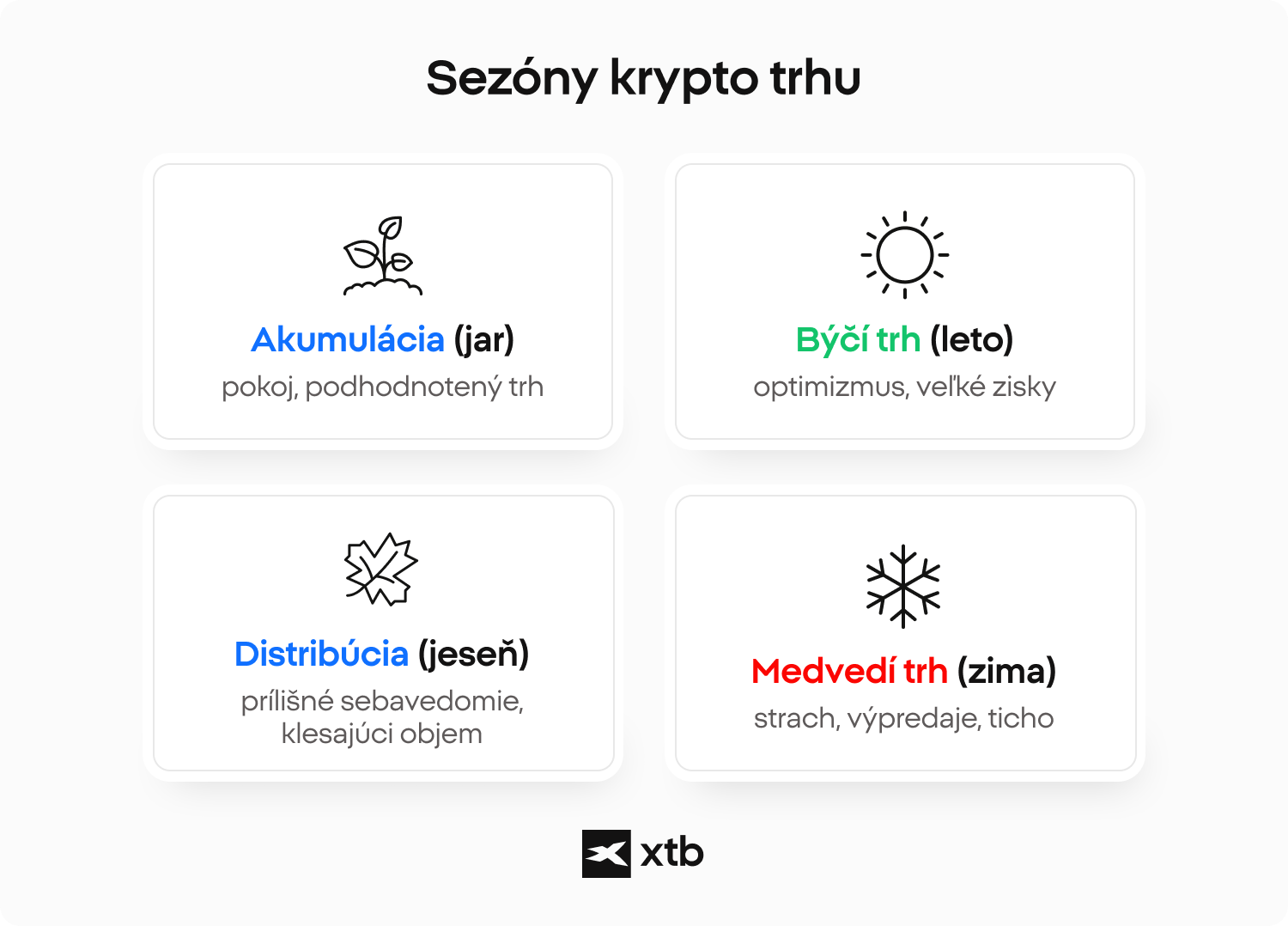 Infografika XTB opisujÃºca cykly kryptotrhu, ako sÃº akumulÃ¡cia, bÃ½Äie trhy, distribÃºcia a medvedie trhy, s pouÅ¾itÃ­m sezÃ³nnych metafor.