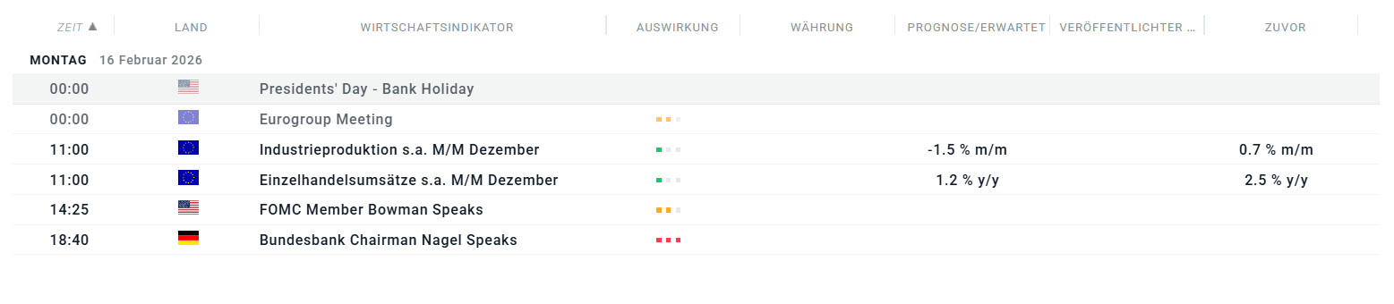 MakroÃ¶konomischer Kalender. 