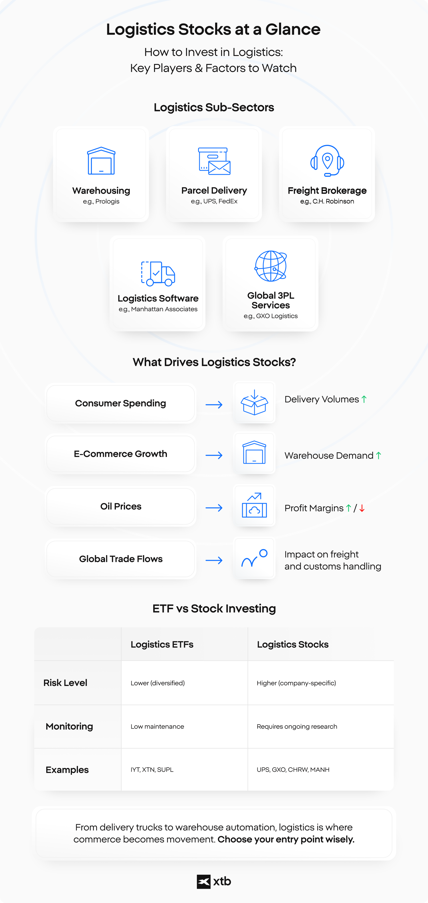 âLogistics Stocks at a Glanceâ cÃmű infografika, amely bemutatja, hogyan fektethetsz logisztikába, alágazatokkal, mint a raktározás, csomagkézbesÃtés, fuvarszervezés, logisztikai szoftverek és globális 3PL szolgáltatások. KulcshajtóerÅk: fogyasztói költés, e-kereskedelmi növekedés, olajárak és globális kereskedelmi áramlások, plusz összehasonlÃtó táblázat logisztikai ETF-ek és logisztikai részvények között.