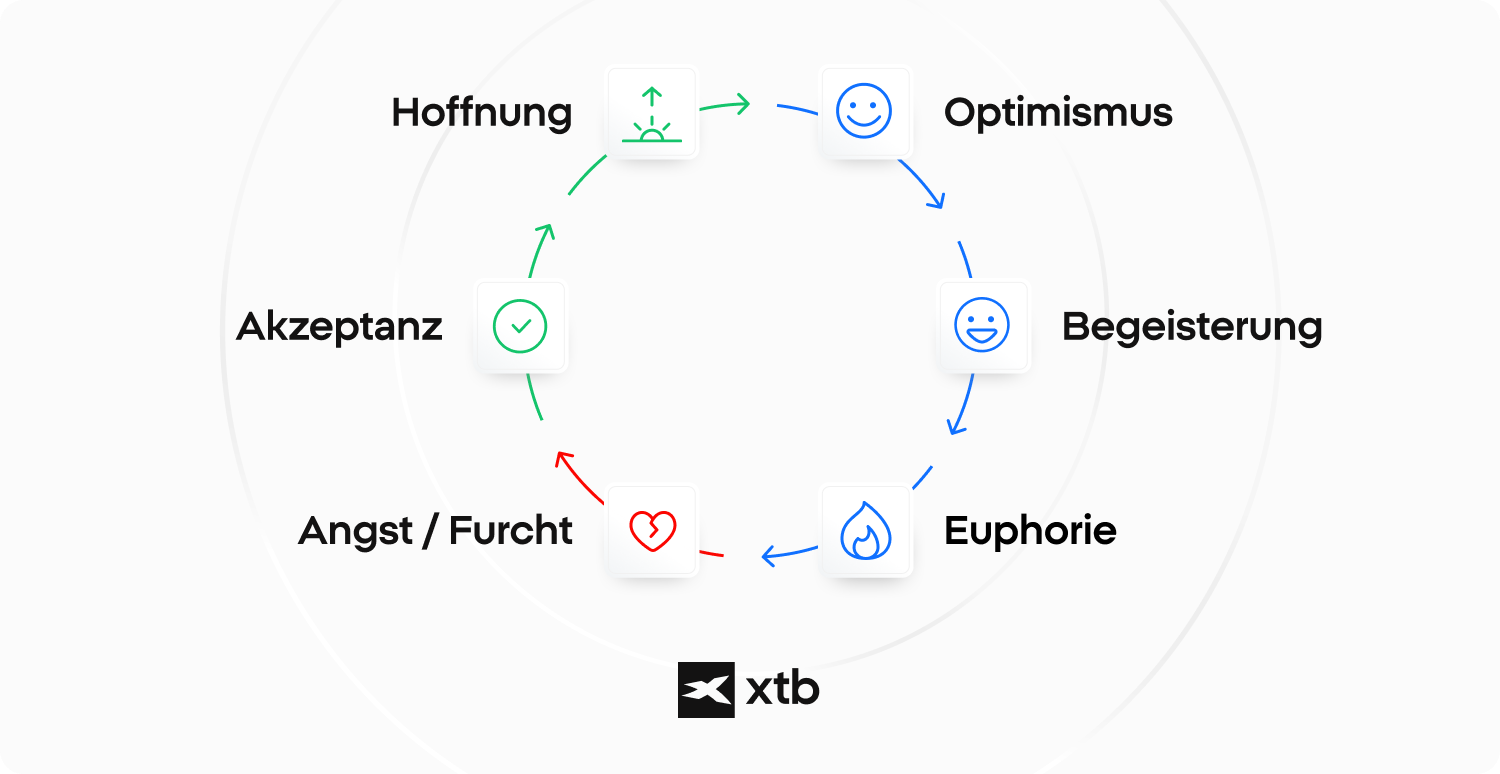 Krypto Trading: Zyklus Stimmung
