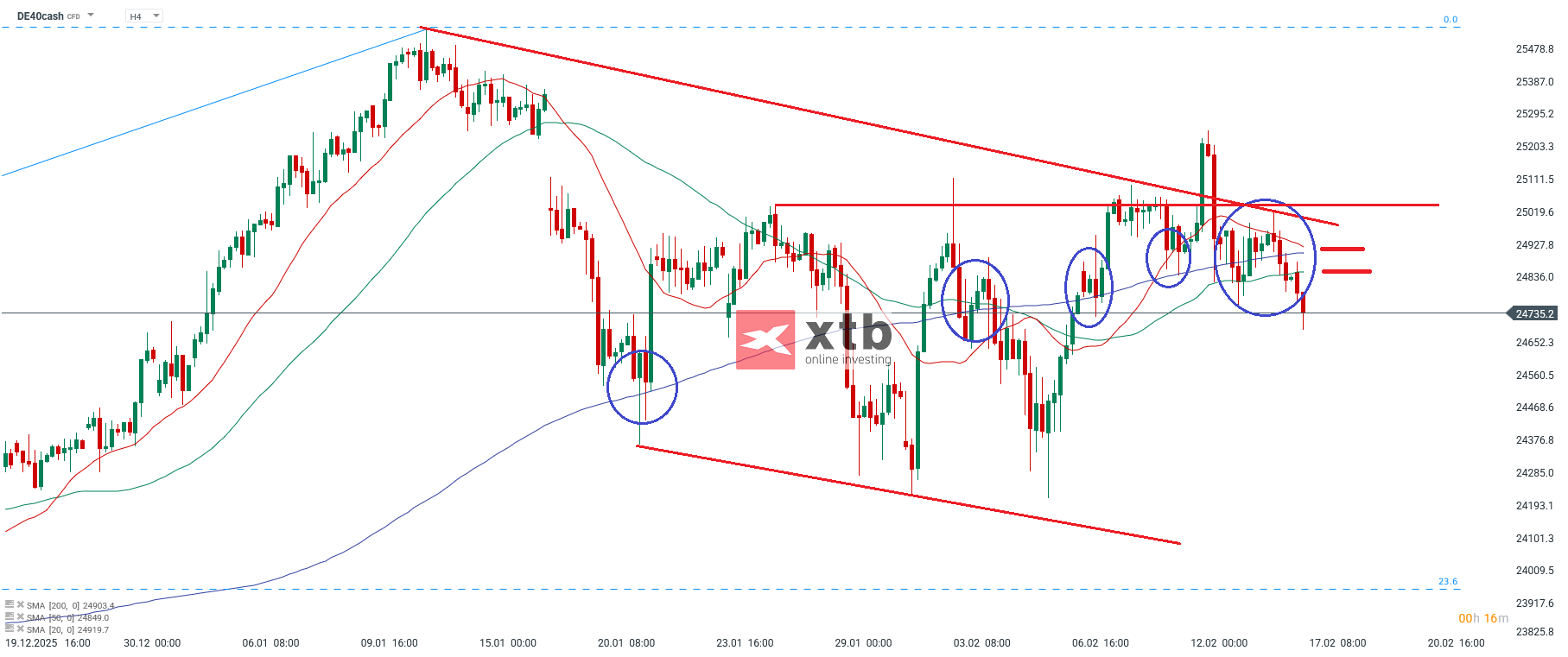 DAX Analyse im 4H Chart