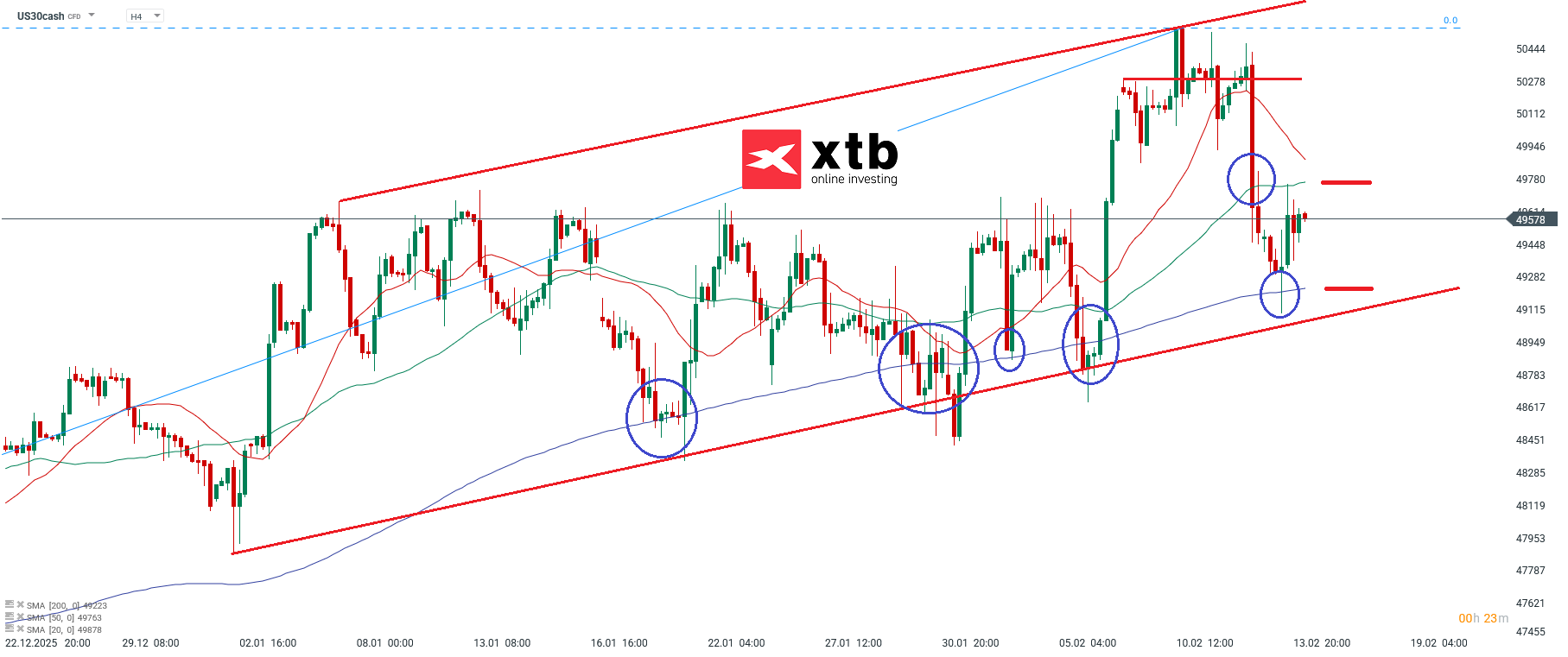 DOW Jones Analyse im 4H Chart