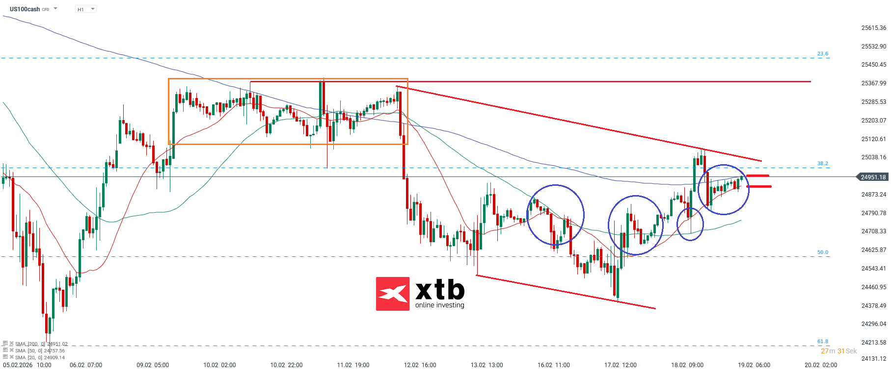 Nasdaq Prognose im Stundenchart