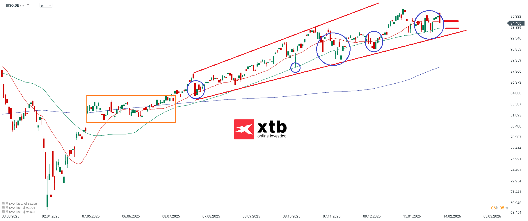 iShares MSCI ACWI UCITS ETF USD Prognose im Tageschart