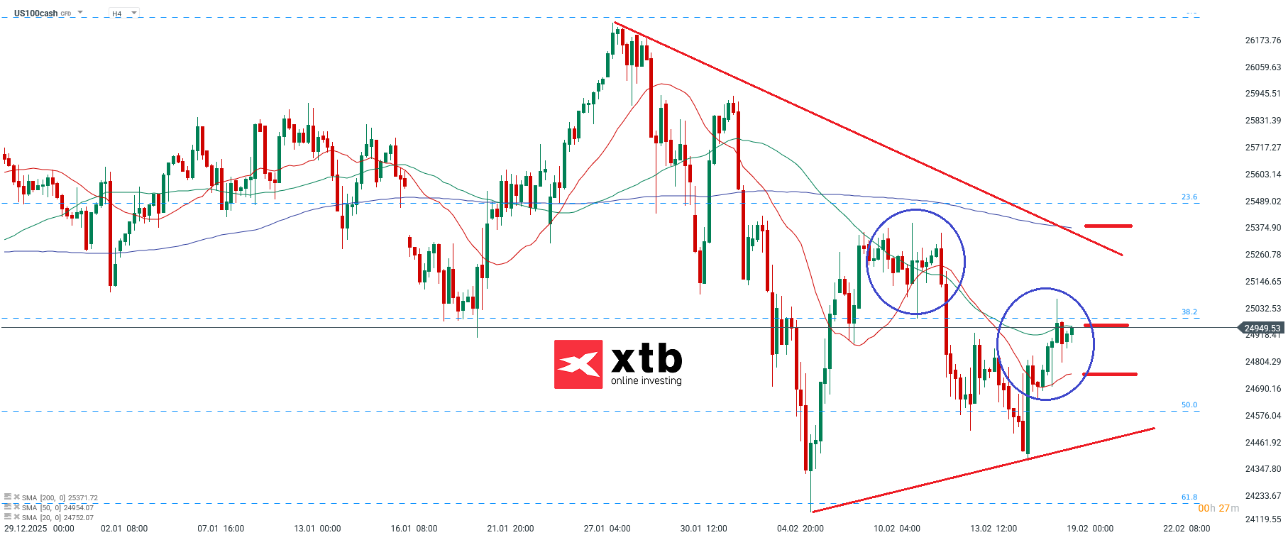 Nasdaq Analyse im 4H Chart