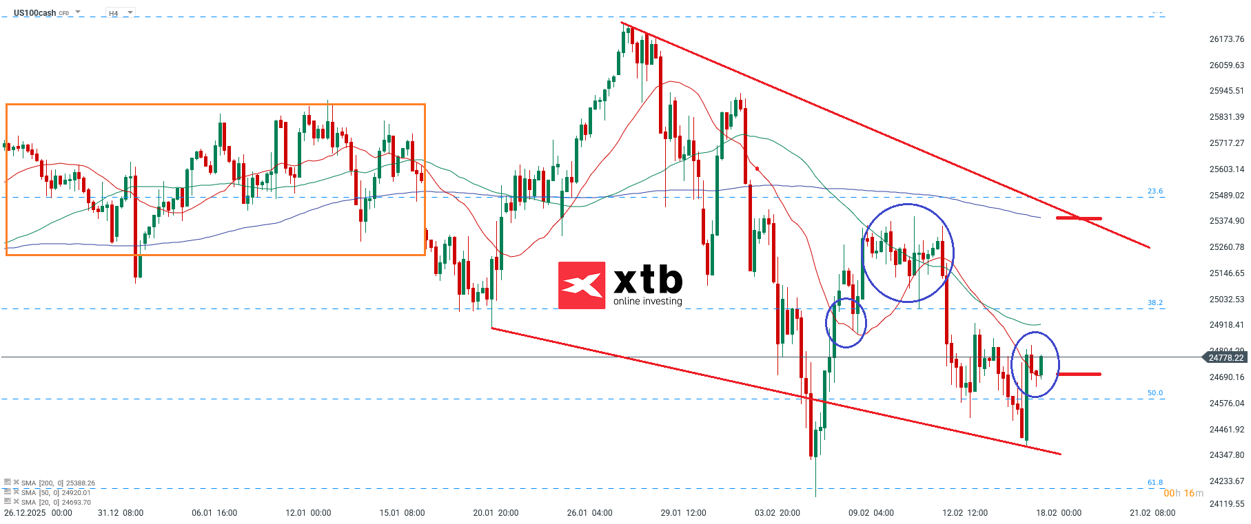 Nasdaq Analyse im 4H Chart