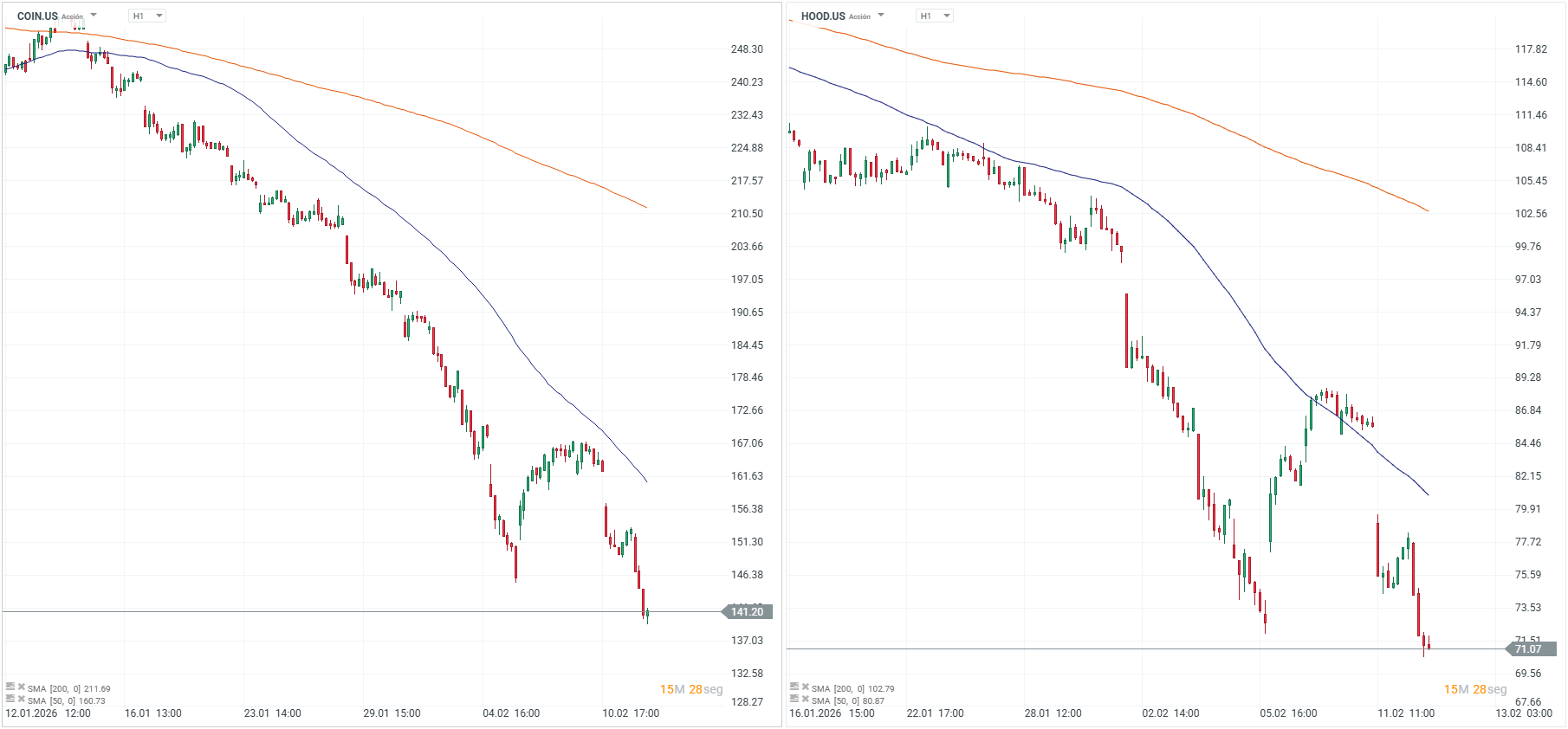 Grafico de las acciones de cripto