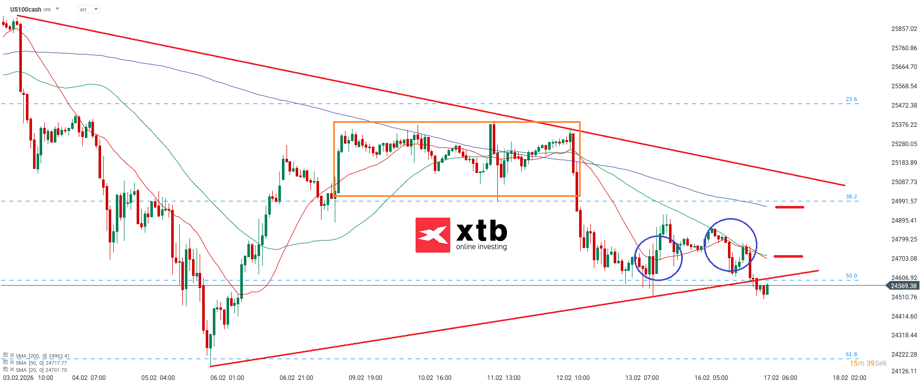 Nasdaq Prognose im Stundenchart