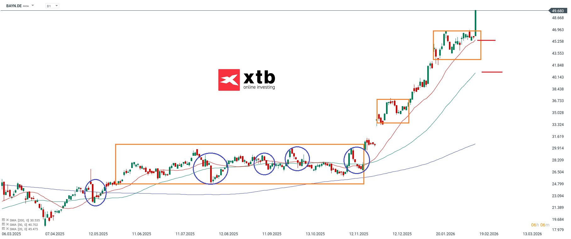 BAYER DAX Gewinner des Tages