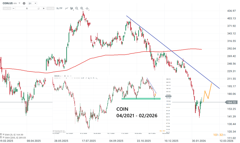 Coinbase Aktie Prognose und Analyse am 19.02.26 - Daytrading