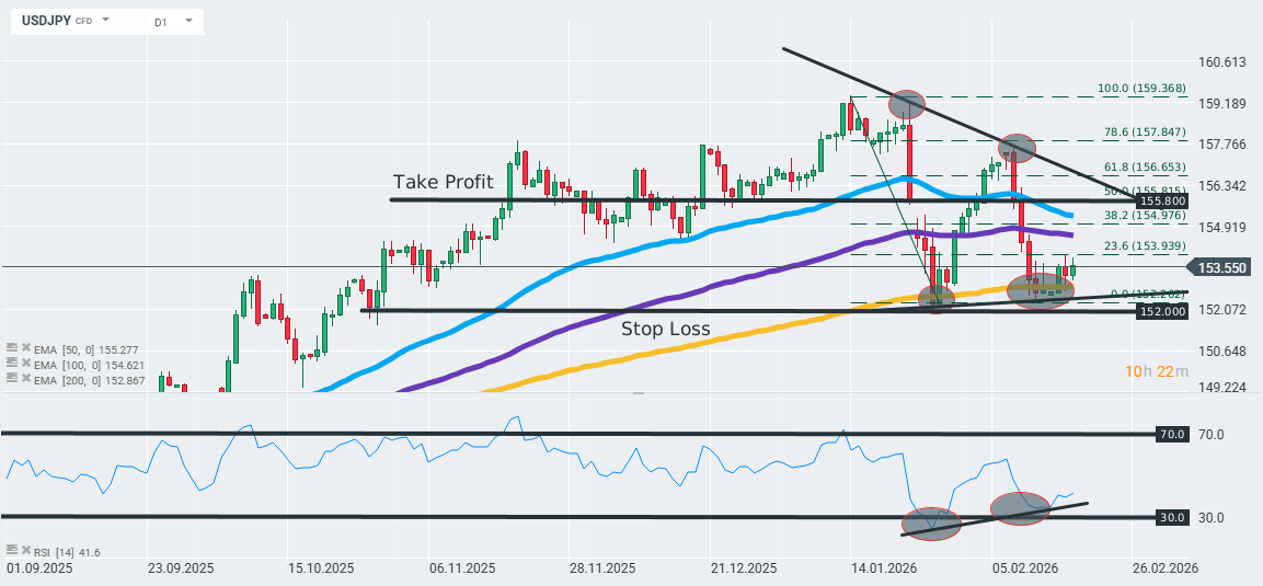 USDJPY Chart (D1) Chartanalyse