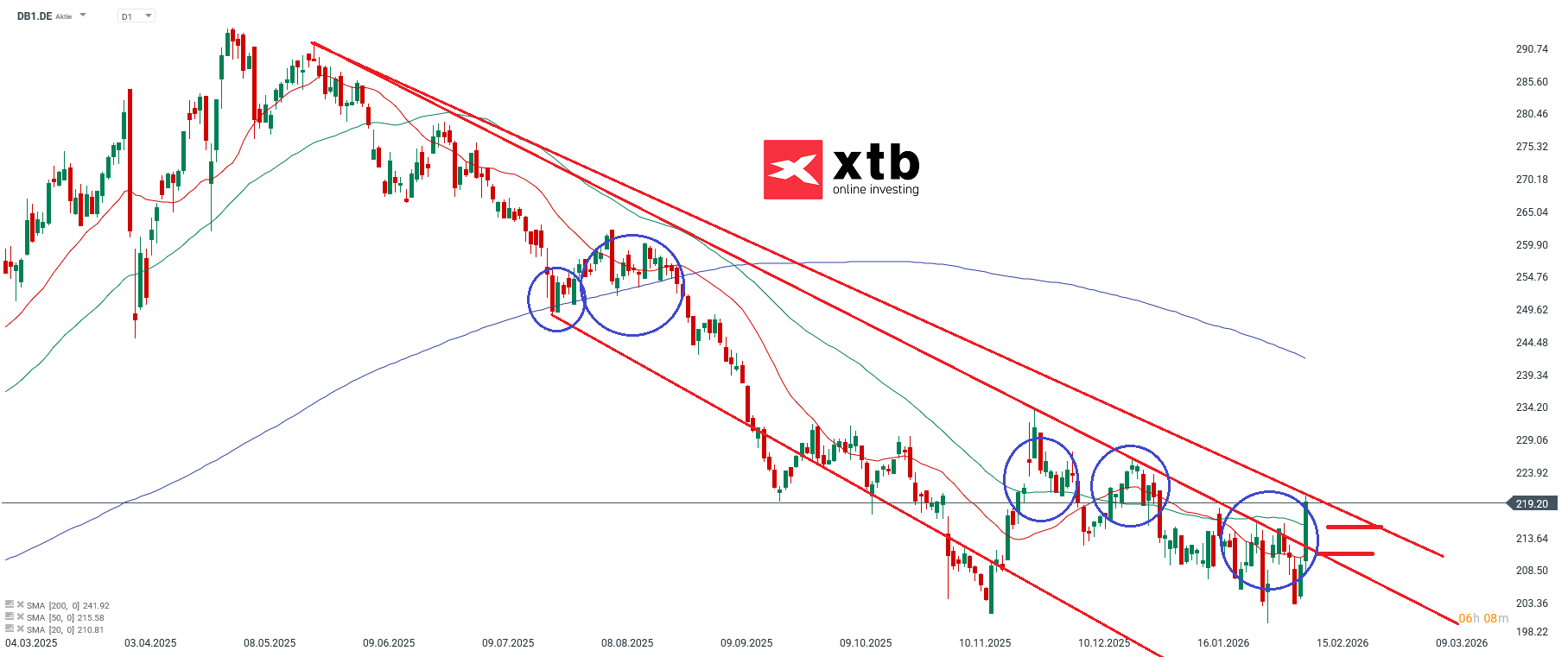 Deutsche BÃ¶rse Prognose im Tageschart