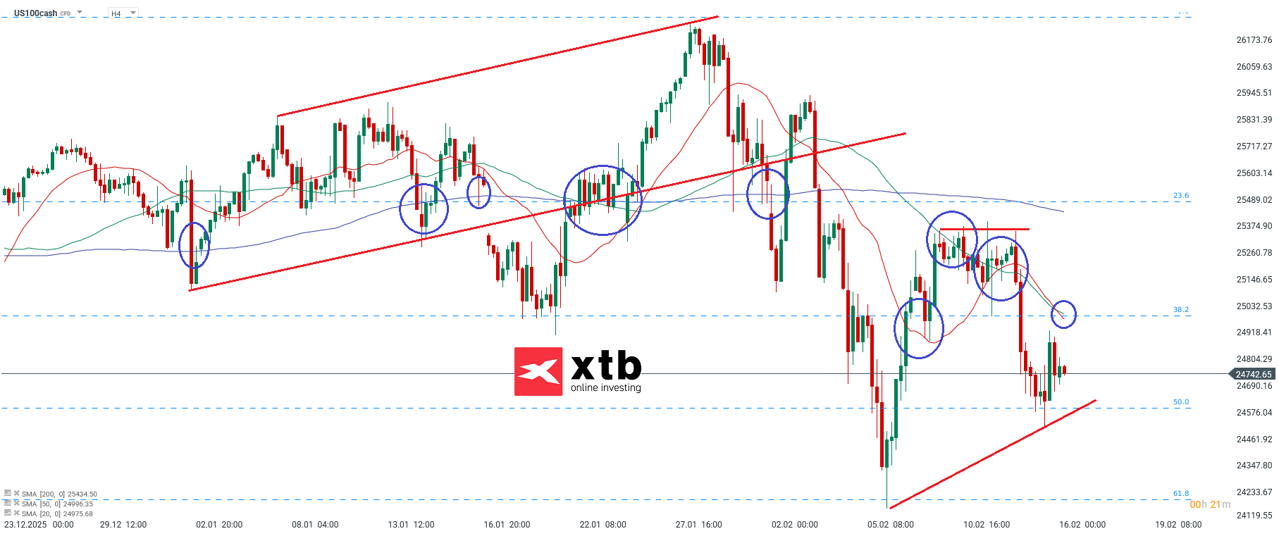 Nasdaq Analyse im 4H Chart