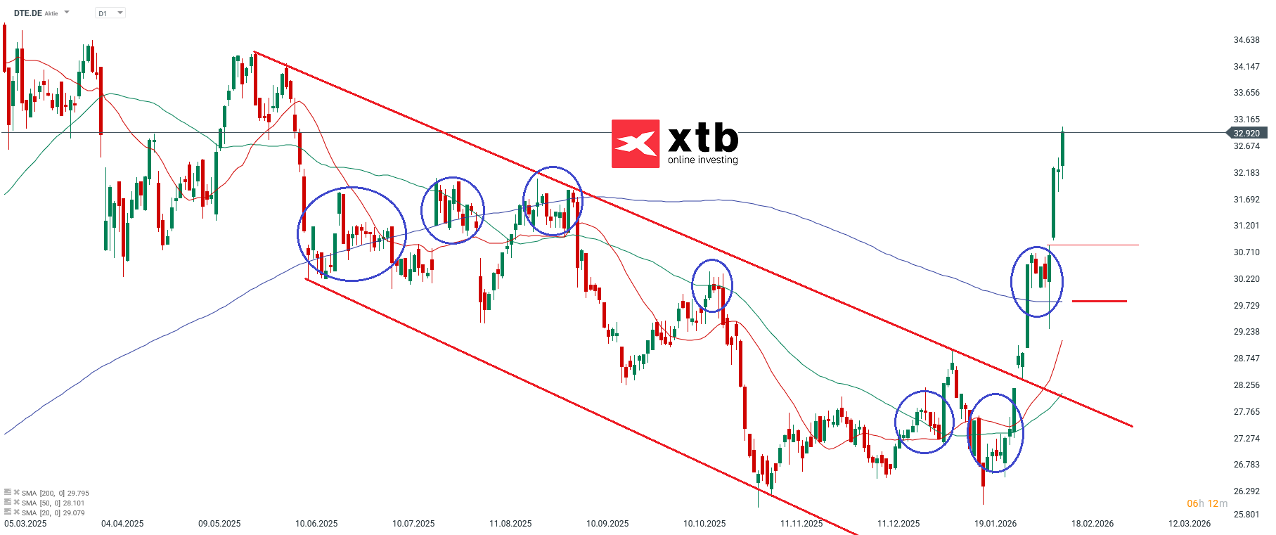 Deutsche Telekom Prognose DAX Tagesgewinner