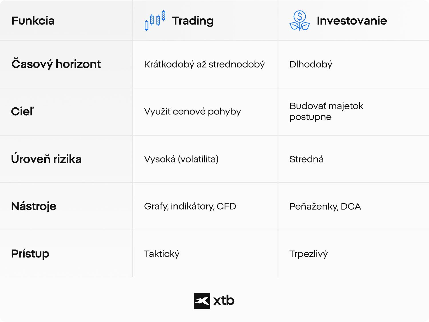 Infografika XTB porovnávajúca obchodovanie a investovanie podľa Äasového horizontu, cieľov, úrovne rizika, nástrojov a myslenia pri finanÄnom rozhodovanÃ.