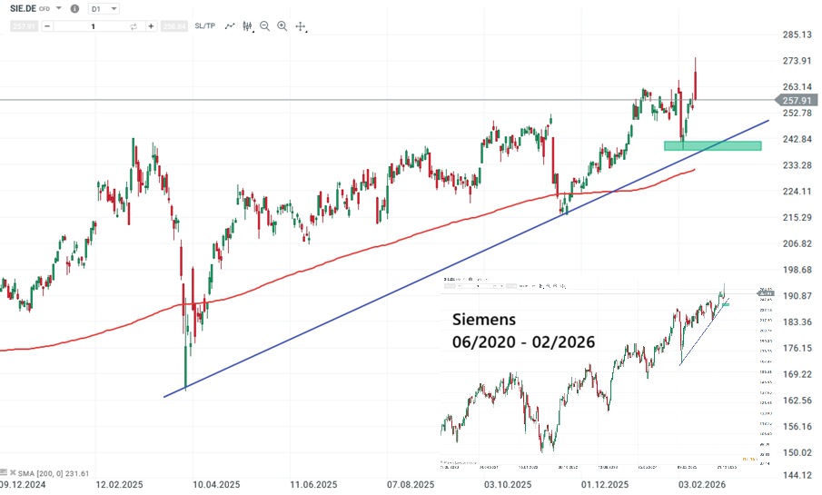 Siemens Aktie Prognose und Analyse am 13.02.26 - Daytrading