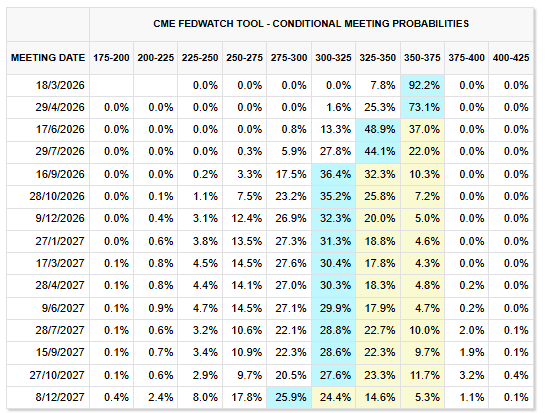 Tabla de probabilidades de recorte por parte de la fed