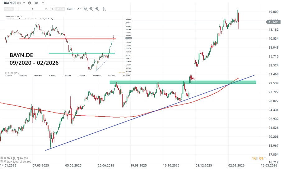 Bayer Aktie Prognose und Analyse am 19.02.26 - Daytrading