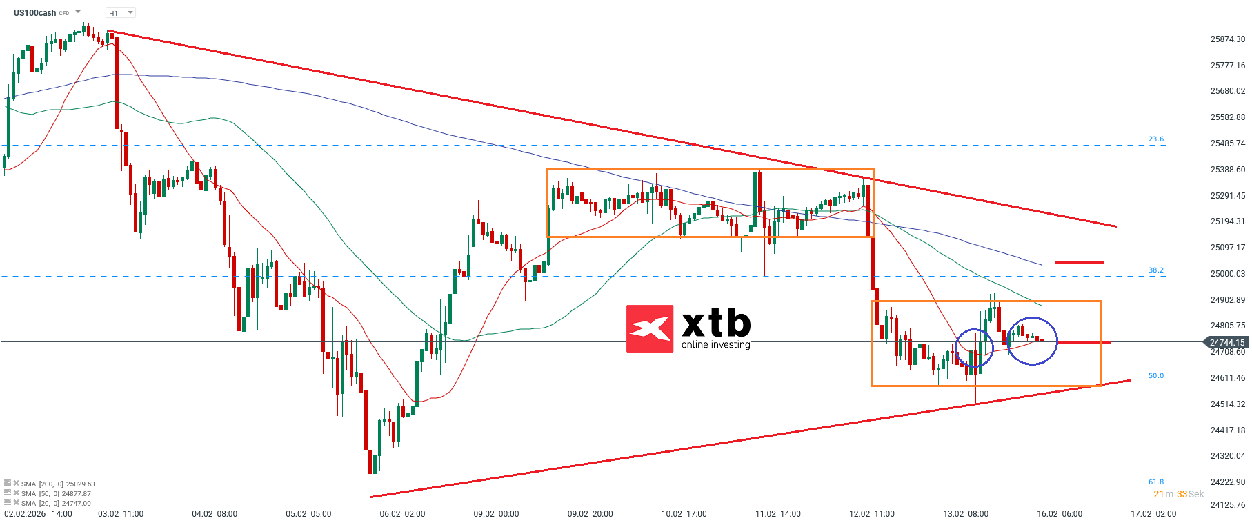 Nasdaq Prognose im Stundenchart