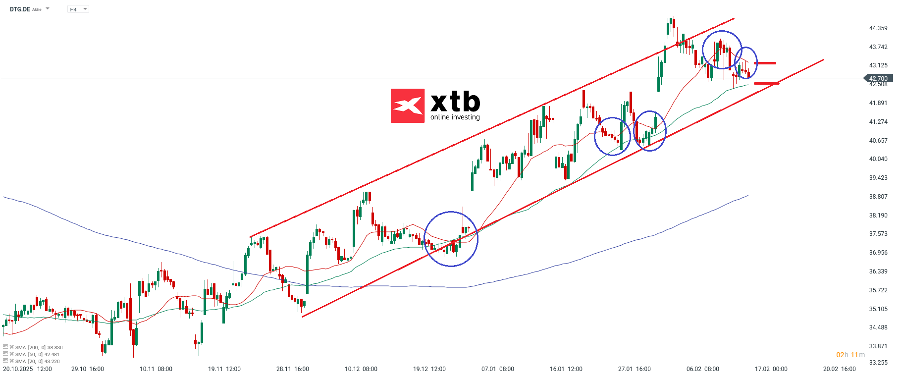 DTG Daimler Truck HOlding Prognose im 4H Chart