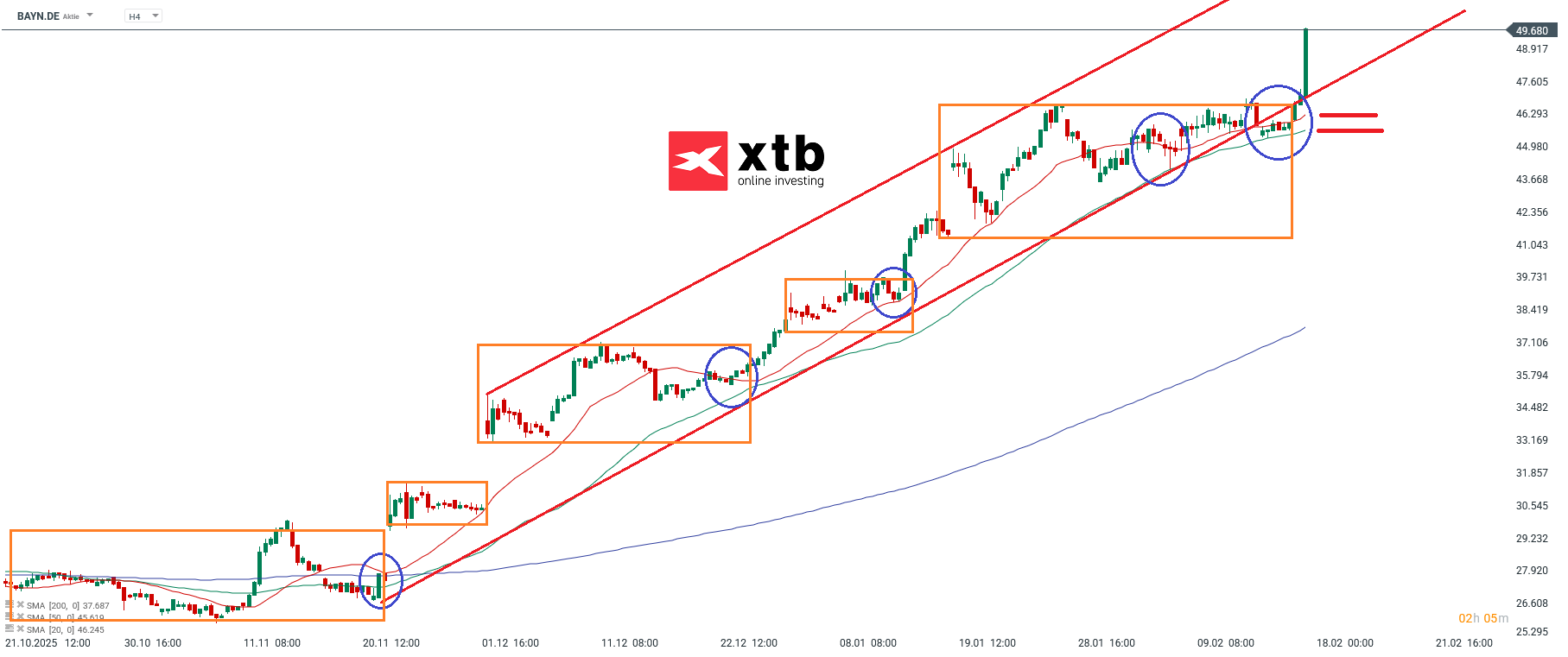 Bayer Prognose im 4H Chart