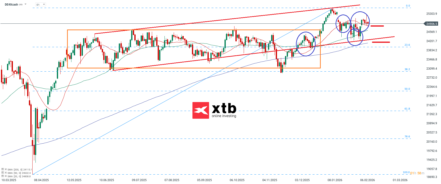 DAX Prognose - charttechnische Analyse am 15.02.2026 - DAX CFD