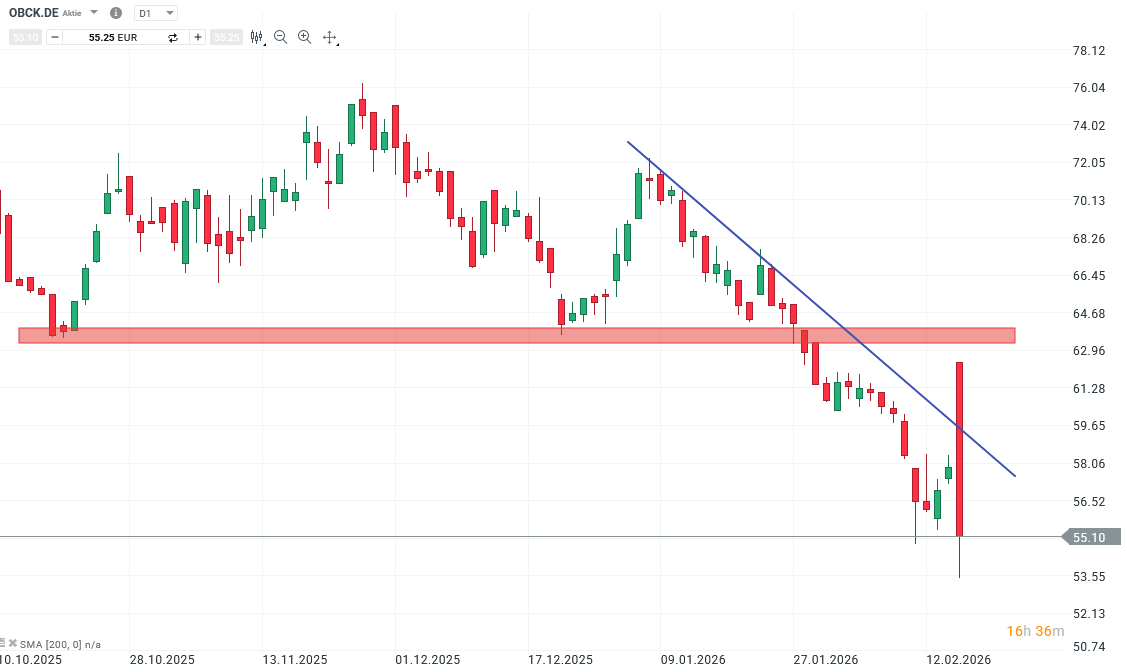 Ottobock Aktie Prognose und Analyse am 18.02.26 - Daytrading