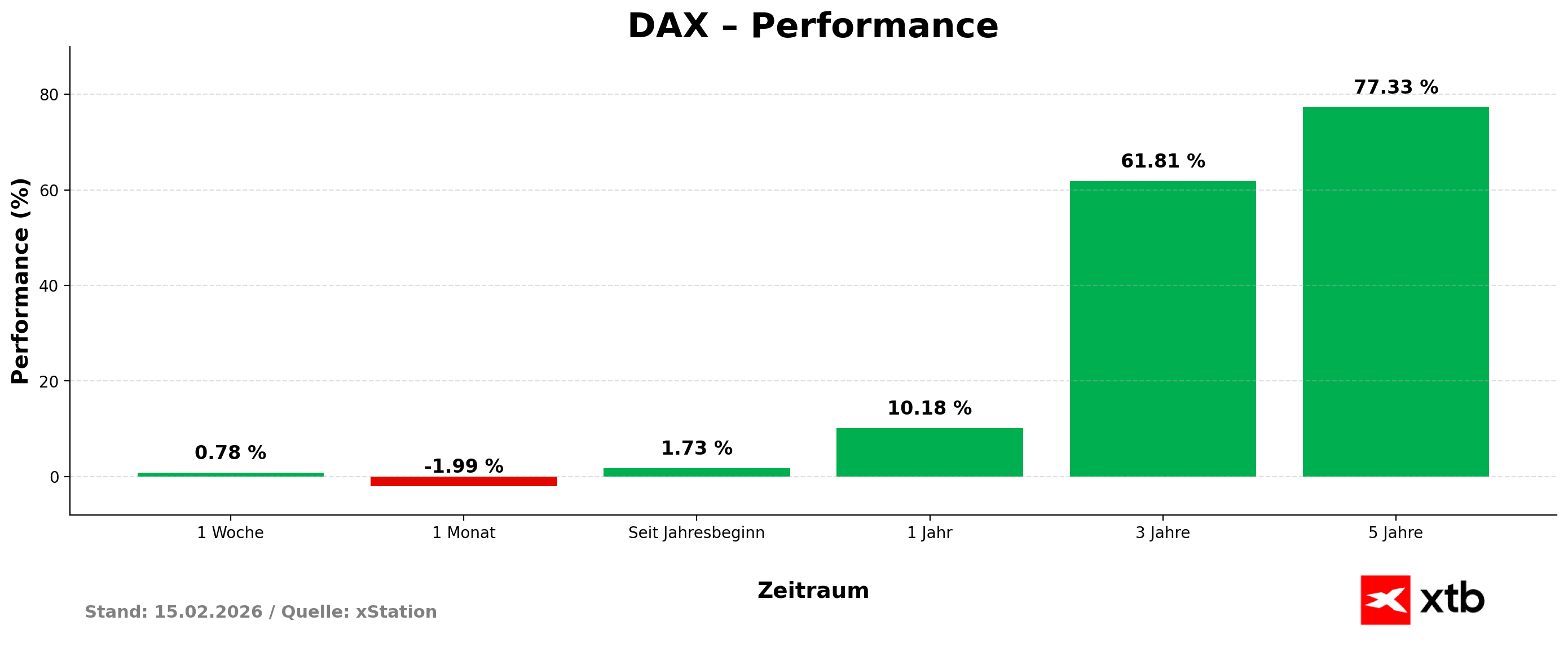 DFAX Performance am 15.02.2026 - prozentuale Entwicklung Woche, Monat, Jahr