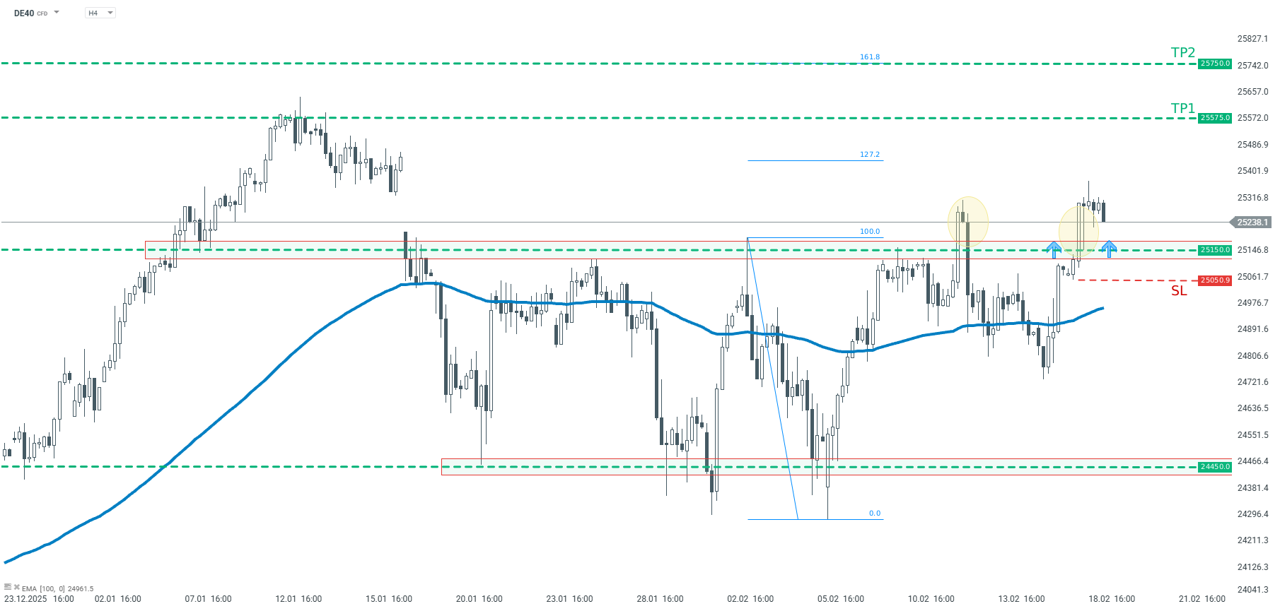 DAX Chart (H4) Chartanalyse