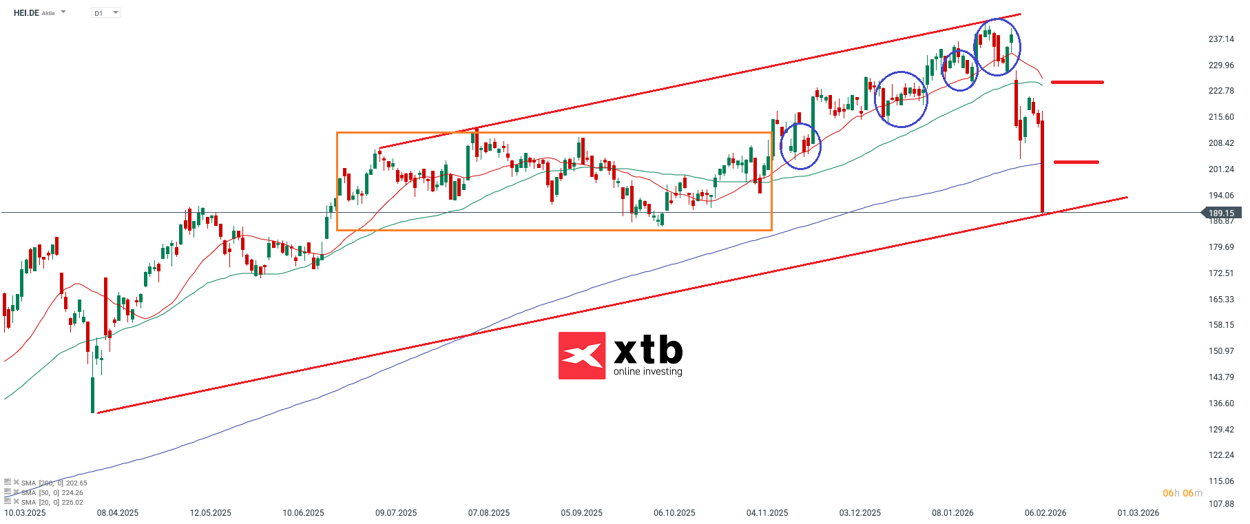 Heidelberg Materials Prognose im Tageschart