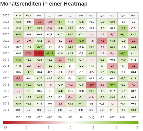 Monatsrenditen Heatmap