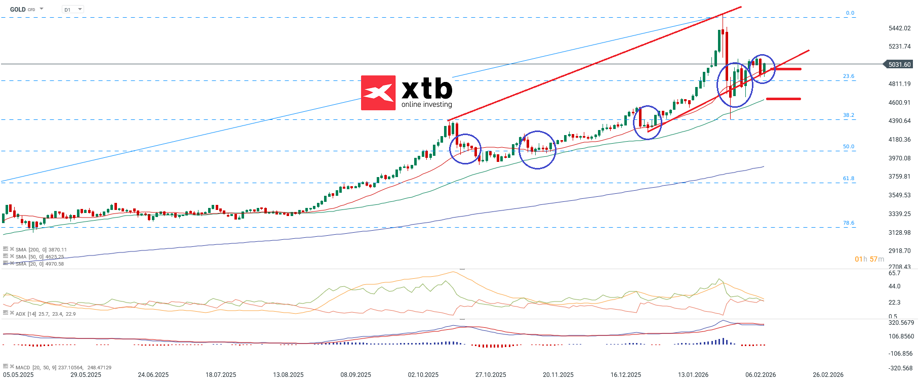 Gold Prognose und Wochenausblick fÃ¼r aktive CFD Daytrader - Gold CFD