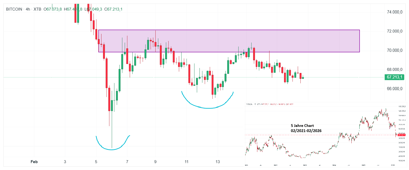 Bitcoin Krypto Chart (H4) Chartanalyse