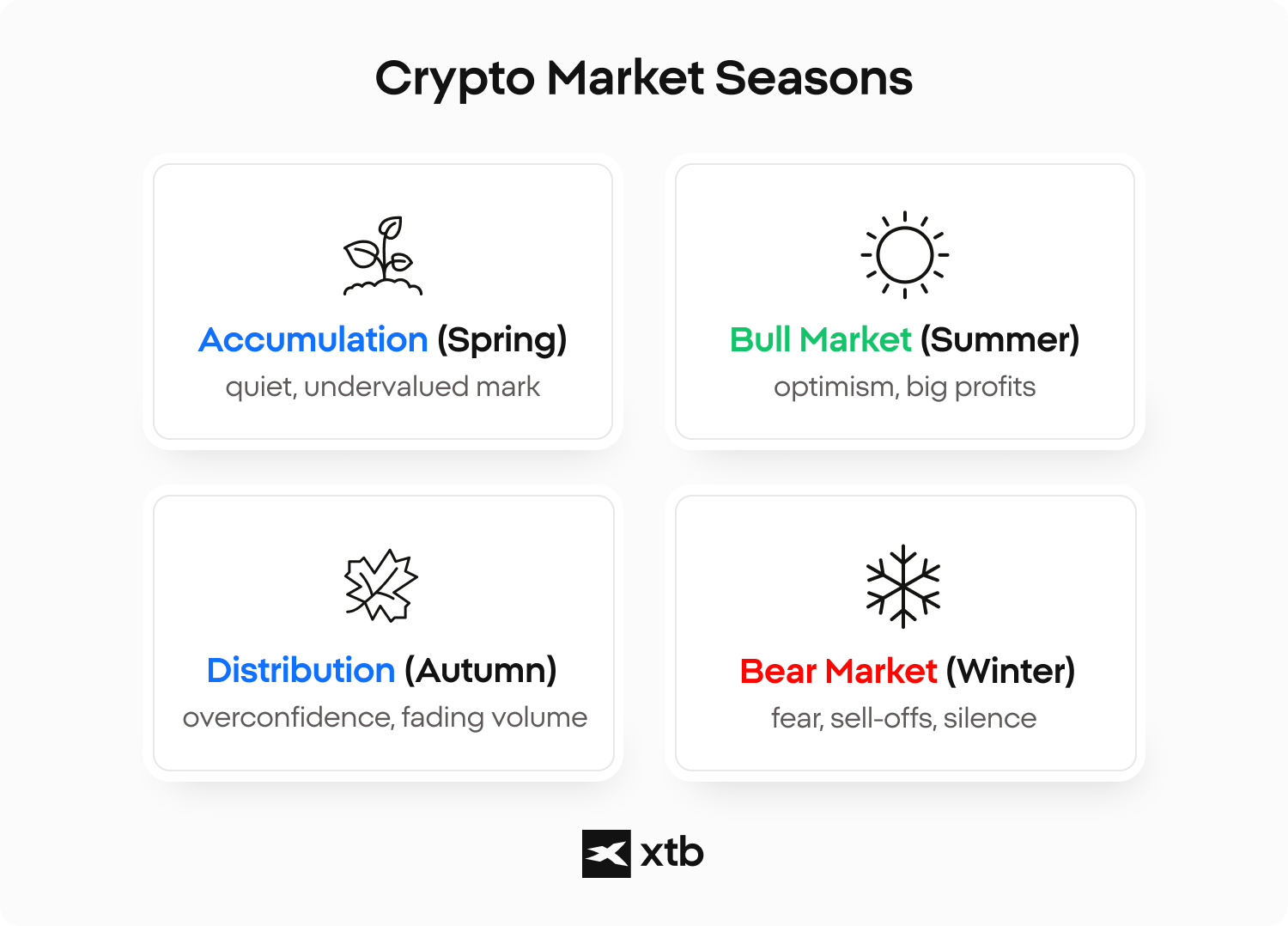 XTB infografika, amely a kriptopiac ciklusait mutatja be, például felhalmozás, bikapiac, disztribúció és medvepiac, évszakos metaforákkal.