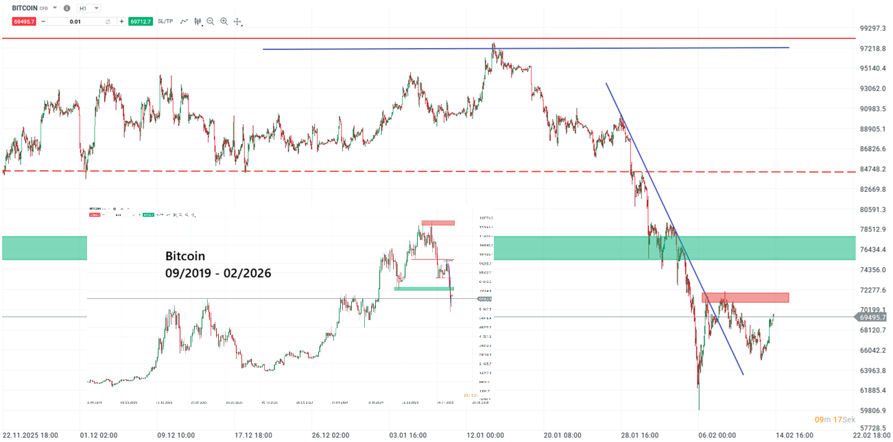 Bitcoin Prognose und Analyse am 14.02.26 - Daytrading